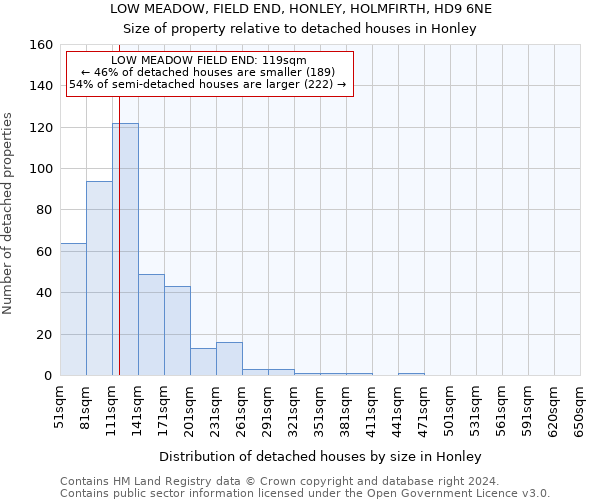 LOW MEADOW, FIELD END, HONLEY, HOLMFIRTH, HD9 6NE: Size of property relative to detached houses in Honley