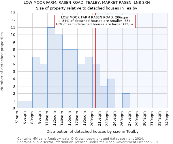 LOW MOOR FARM, RASEN ROAD, TEALBY, MARKET RASEN, LN8 3XH: Size of property relative to detached houses in Tealby