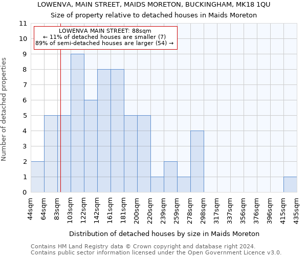 LOWENVA, MAIN STREET, MAIDS MORETON, BUCKINGHAM, MK18 1QU: Size of property relative to detached houses in Maids Moreton