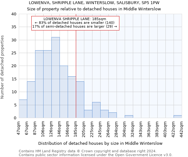 LOWENVA, SHRIPPLE LANE, WINTERSLOW, SALISBURY, SP5 1PW: Size of property relative to detached houses in Middle Winterslow