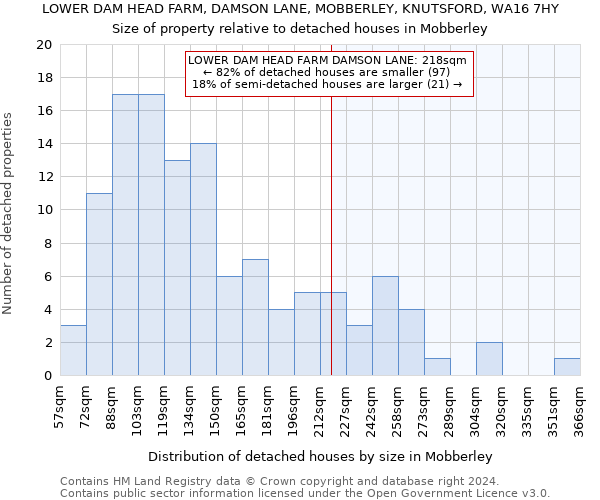 LOWER DAM HEAD FARM, DAMSON LANE, MOBBERLEY, KNUTSFORD, WA16 7HY: Size of property relative to detached houses in Mobberley