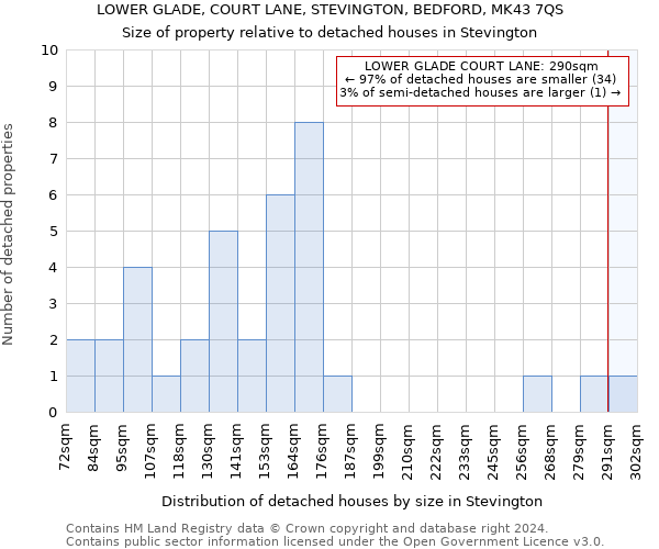 LOWER GLADE, COURT LANE, STEVINGTON, BEDFORD, MK43 7QS: Size of property relative to detached houses in Stevington