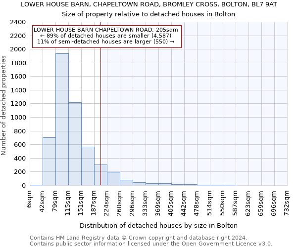 LOWER HOUSE BARN, CHAPELTOWN ROAD, BROMLEY CROSS, BOLTON, BL7 9AT: Size of property relative to detached houses in Bolton