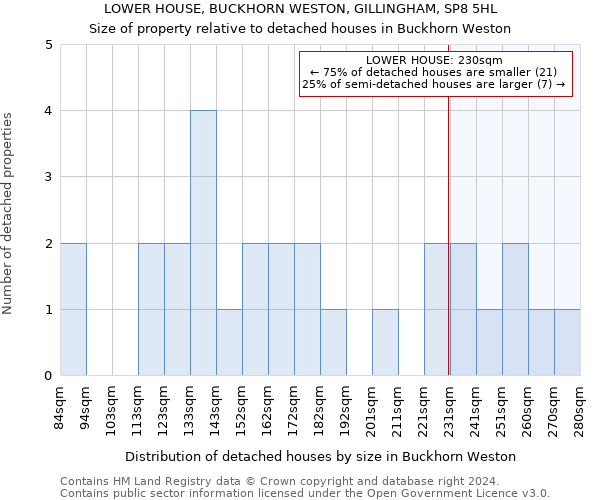 LOWER HOUSE, BUCKHORN WESTON, GILLINGHAM, SP8 5HL: Size of property relative to detached houses in Buckhorn Weston