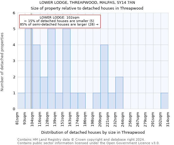 LOWER LODGE, THREAPWOOD, MALPAS, SY14 7AN: Size of property relative to detached houses in Threapwood