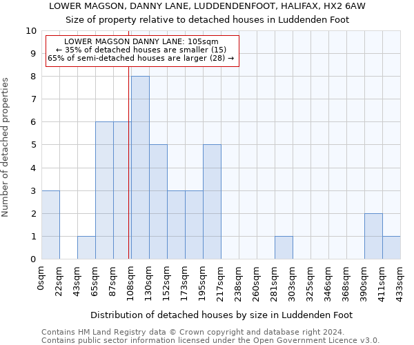 LOWER MAGSON, DANNY LANE, LUDDENDENFOOT, HALIFAX, HX2 6AW: Size of property relative to detached houses in Luddenden Foot