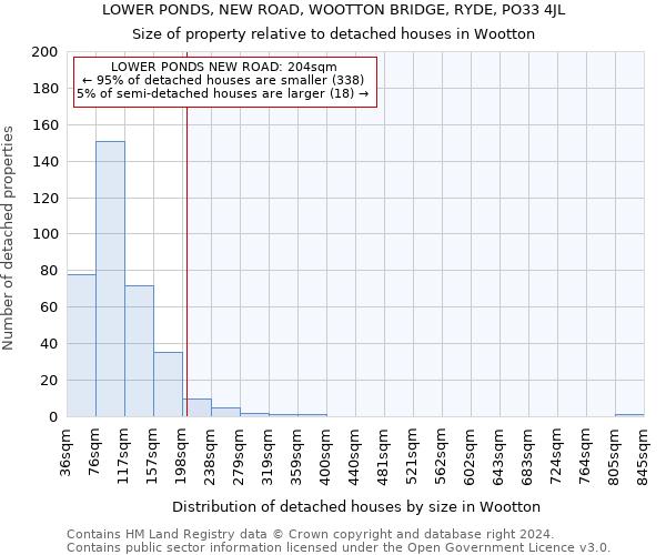 LOWER PONDS, NEW ROAD, WOOTTON BRIDGE, RYDE, PO33 4JL: Size of property relative to detached houses in Wootton