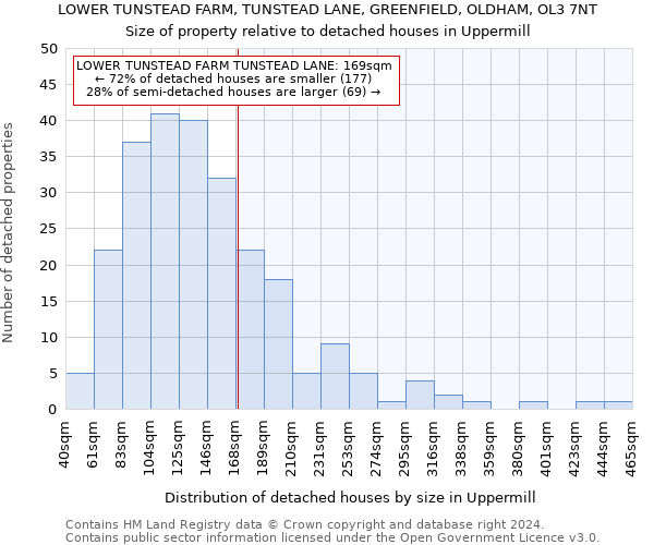 LOWER TUNSTEAD FARM, TUNSTEAD LANE, GREENFIELD, OLDHAM, OL3 7NT: Size of property relative to detached houses in Uppermill