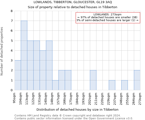 LOWLANDS, TIBBERTON, GLOUCESTER, GL19 3AQ: Size of property relative to detached houses in Tibberton