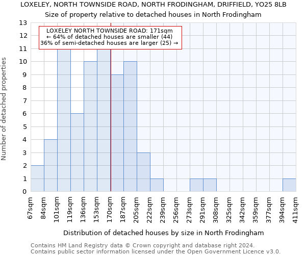 LOXELEY, NORTH TOWNSIDE ROAD, NORTH FRODINGHAM, DRIFFIELD, YO25 8LB: Size of property relative to detached houses in North Frodingham