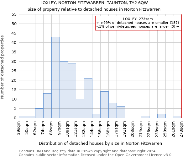 LOXLEY, NORTON FITZWARREN, TAUNTON, TA2 6QW: Size of property relative to detached houses in Norton Fitzwarren