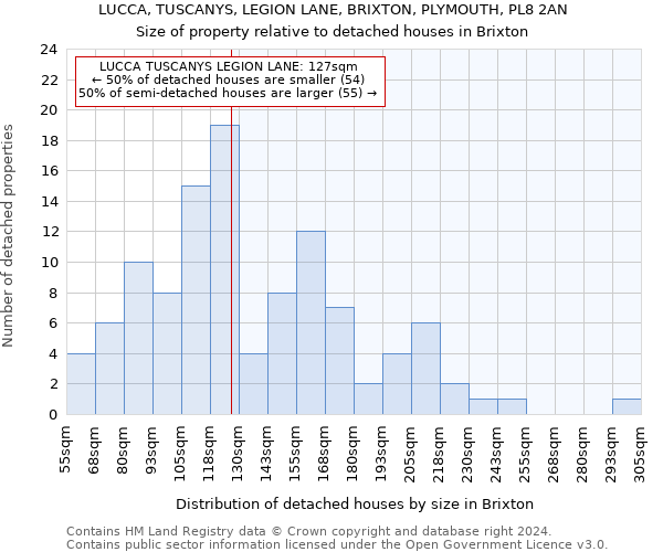 LUCCA, TUSCANYS, LEGION LANE, BRIXTON, PLYMOUTH, PL8 2AN: Size of property relative to detached houses in Brixton