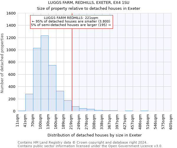 LUGGS FARM, REDHILLS, EXETER, EX4 1SU: Size of property relative to detached houses in Exeter