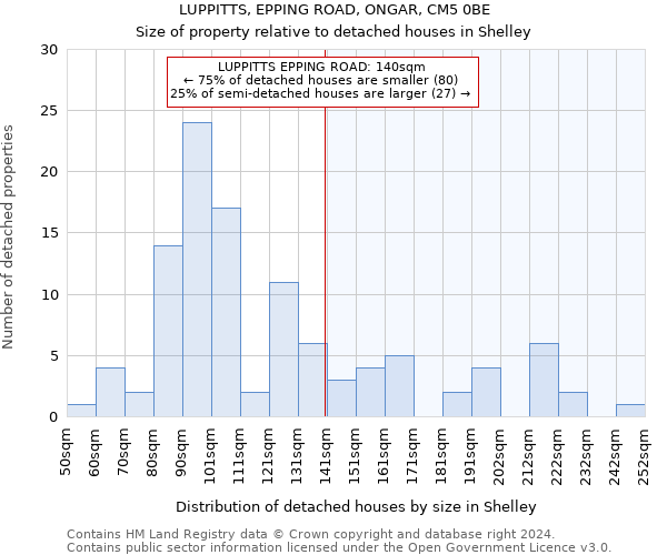 LUPPITTS, EPPING ROAD, ONGAR, CM5 0BE: Size of property relative to detached houses in Shelley