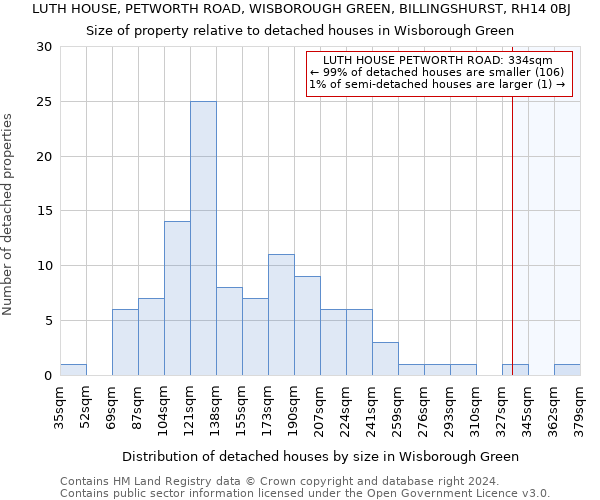 LUTH HOUSE, PETWORTH ROAD, WISBOROUGH GREEN, BILLINGSHURST, RH14 0BJ: Size of property relative to detached houses in Wisborough Green