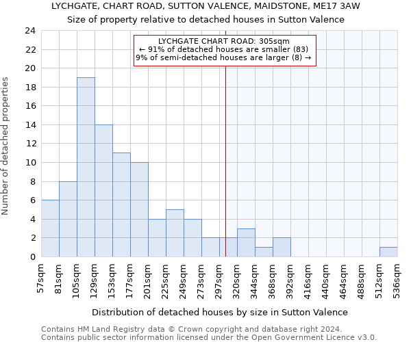 LYCHGATE, CHART ROAD, SUTTON VALENCE, MAIDSTONE, ME17 3AW: Size of property relative to detached houses in Sutton Valence