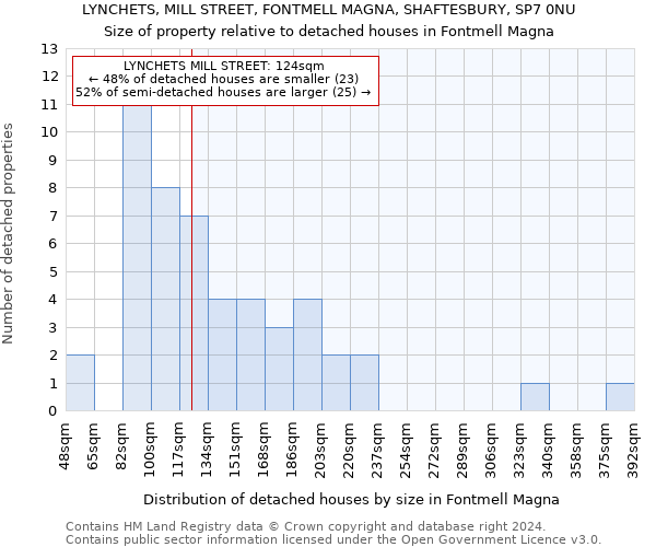 LYNCHETS, MILL STREET, FONTMELL MAGNA, SHAFTESBURY, SP7 0NU: Size of property relative to detached houses in Fontmell Magna