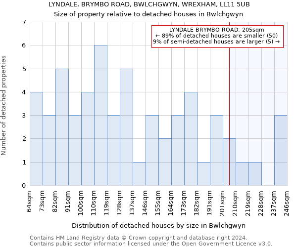 LYNDALE, BRYMBO ROAD, BWLCHGWYN, WREXHAM, LL11 5UB: Size of property relative to detached houses in Bwlchgwyn