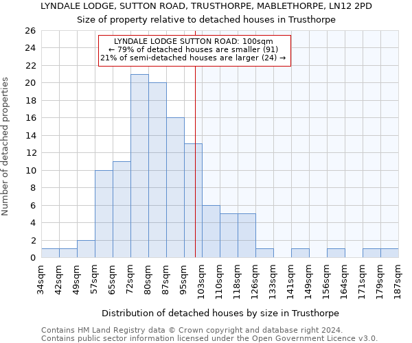 LYNDALE LODGE, SUTTON ROAD, TRUSTHORPE, MABLETHORPE, LN12 2PD: Size of property relative to detached houses in Trusthorpe