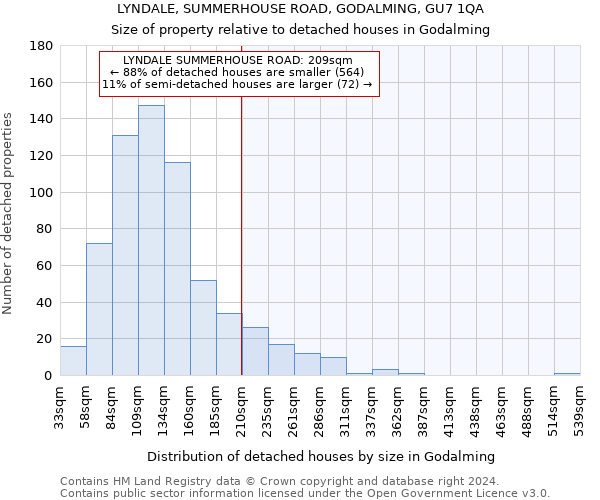 LYNDALE, SUMMERHOUSE ROAD, GODALMING, GU7 1QA: Size of property relative to detached houses in Godalming