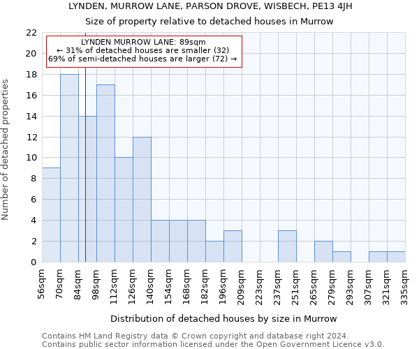 LYNDEN, MURROW LANE, PARSON DROVE, WISBECH, PE13 4JH: Size of property relative to detached houses in Murrow