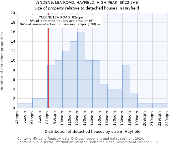 LYNDENE, LEA ROAD, HAYFIELD, HIGH PEAK, SK22 2HE: Size of property relative to detached houses in Hayfield