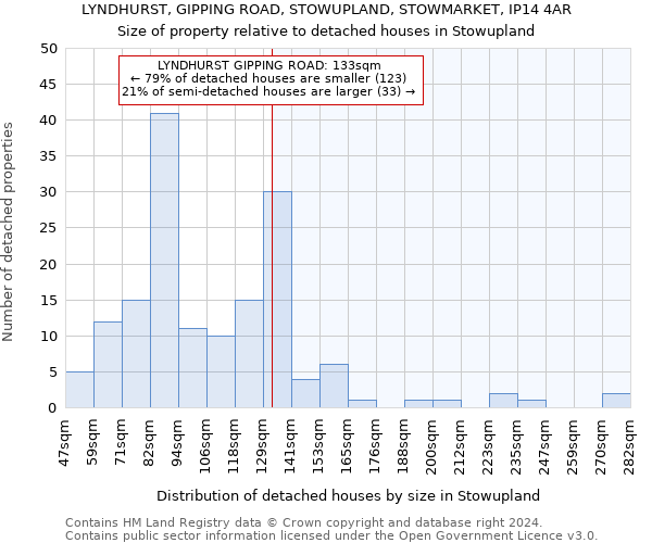 LYNDHURST, GIPPING ROAD, STOWUPLAND, STOWMARKET, IP14 4AR: Size of property relative to detached houses in Stowupland