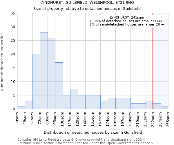 LYNDHURST, GUILSFIELD, WELSHPOOL, SY21 9NQ: Size of property relative to detached houses in Guilsfield