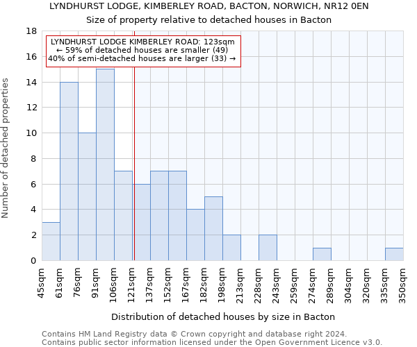 LYNDHURST LODGE, KIMBERLEY ROAD, BACTON, NORWICH, NR12 0EN: Size of property relative to detached houses in Bacton