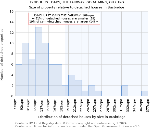 LYNDHURST OAKS, THE FAIRWAY, GODALMING, GU7 1PG: Size of property relative to detached houses in Busbridge