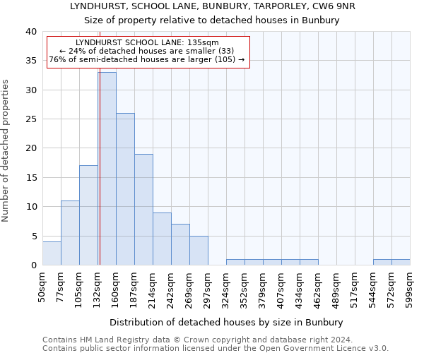 LYNDHURST, SCHOOL LANE, BUNBURY, TARPORLEY, CW6 9NR: Size of property relative to detached houses in Bunbury