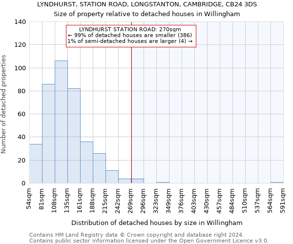 LYNDHURST, STATION ROAD, LONGSTANTON, CAMBRIDGE, CB24 3DS: Size of property relative to detached houses in Willingham