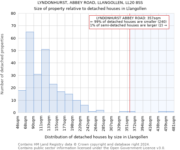 LYNDONHURST, ABBEY ROAD, LLANGOLLEN, LL20 8SS: Size of property relative to detached houses in Llangollen