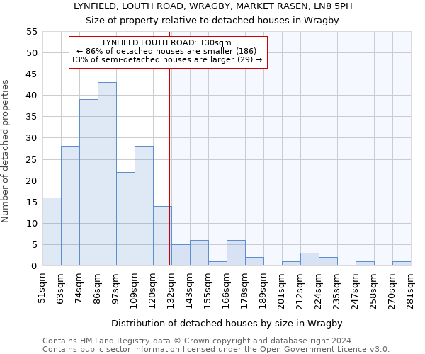 LYNFIELD, LOUTH ROAD, WRAGBY, MARKET RASEN, LN8 5PH: Size of property relative to detached houses in Wragby