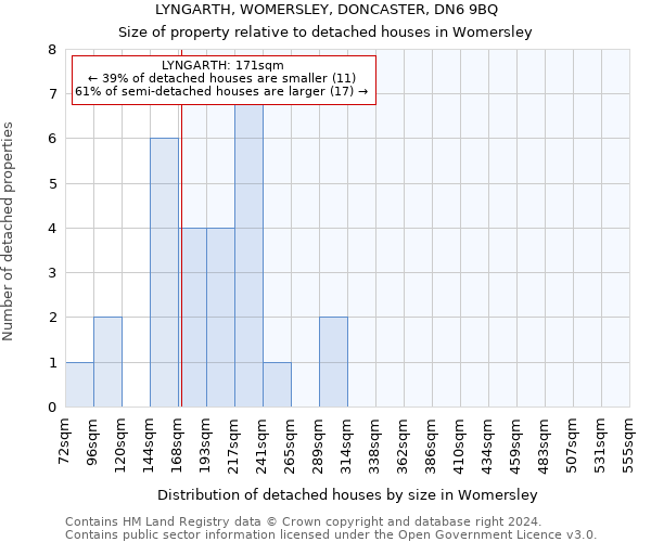 LYNGARTH, WOMERSLEY, DONCASTER, DN6 9BQ: Size of property relative to detached houses in Womersley