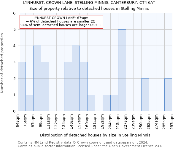 LYNHURST, CROWN LANE, STELLING MINNIS, CANTERBURY, CT4 6AT: Size of property relative to detached houses in Stelling Minnis