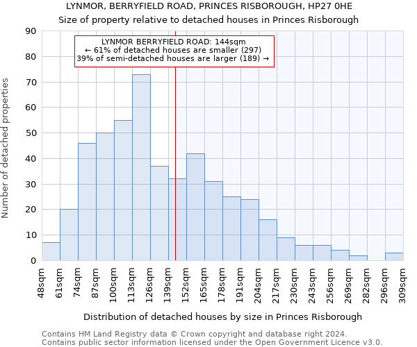 LYNMOR, BERRYFIELD ROAD, PRINCES RISBOROUGH, HP27 0HE: Size of property relative to detached houses in Princes Risborough