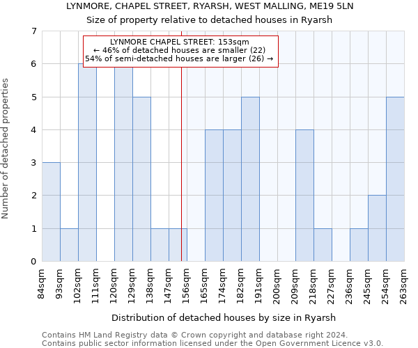 LYNMORE, CHAPEL STREET, RYARSH, WEST MALLING, ME19 5LN: Size of property relative to detached houses in Ryarsh