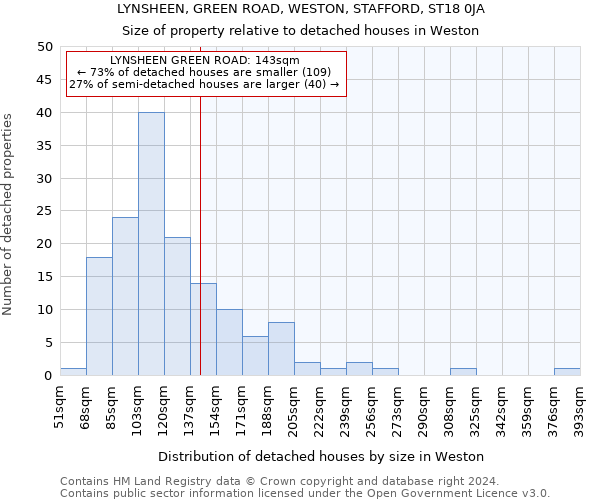 LYNSHEEN, GREEN ROAD, WESTON, STAFFORD, ST18 0JA: Size of property relative to detached houses in Weston