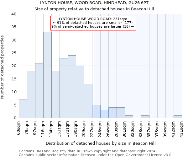 LYNTON HOUSE, WOOD ROAD, HINDHEAD, GU26 6PT: Size of property relative to detached houses in Beacon Hill