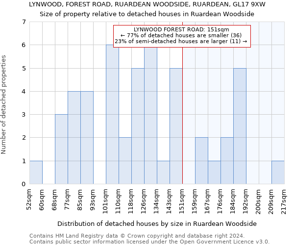 LYNWOOD, FOREST ROAD, RUARDEAN WOODSIDE, RUARDEAN, GL17 9XW: Size of property relative to detached houses in Ruardean Woodside