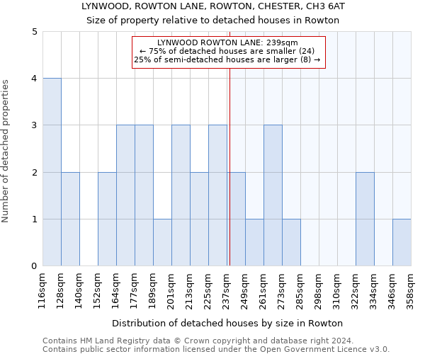 LYNWOOD, ROWTON LANE, ROWTON, CHESTER, CH3 6AT: Size of property relative to detached houses in Rowton