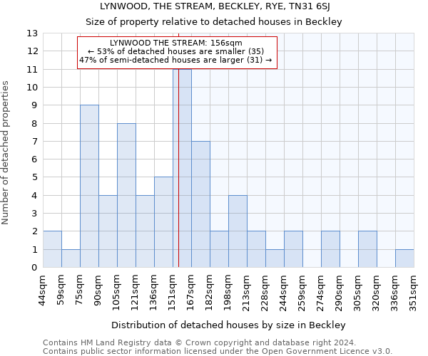 LYNWOOD, THE STREAM, BECKLEY, RYE, TN31 6SJ: Size of property relative to detached houses in Beckley