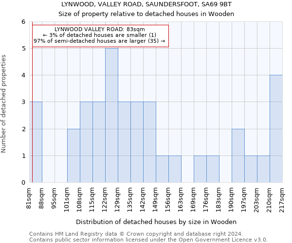 LYNWOOD, VALLEY ROAD, SAUNDERSFOOT, SA69 9BT: Size of property relative to detached houses in Wooden