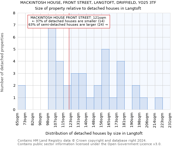 MACKINTOSH HOUSE, FRONT STREET, LANGTOFT, DRIFFIELD, YO25 3TF: Size of property relative to detached houses in Langtoft