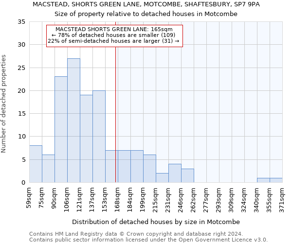 MACSTEAD, SHORTS GREEN LANE, MOTCOMBE, SHAFTESBURY, SP7 9PA: Size of property relative to detached houses in Motcombe