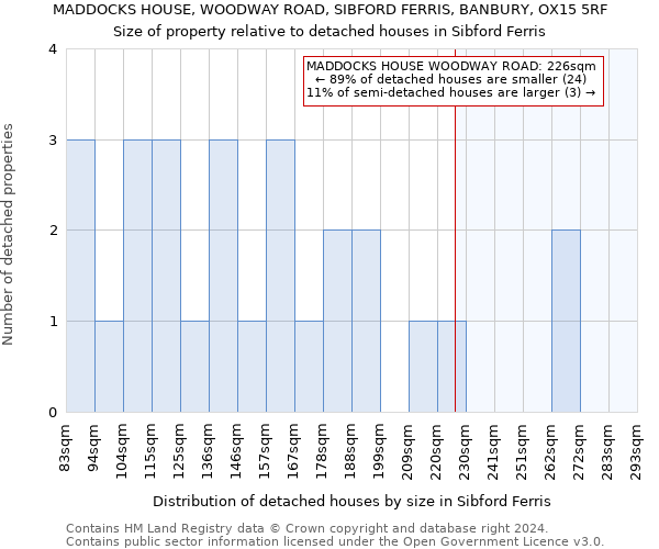 MADDOCKS HOUSE, WOODWAY ROAD, SIBFORD FERRIS, BANBURY, OX15 5RF: Size of property relative to detached houses in Sibford Ferris