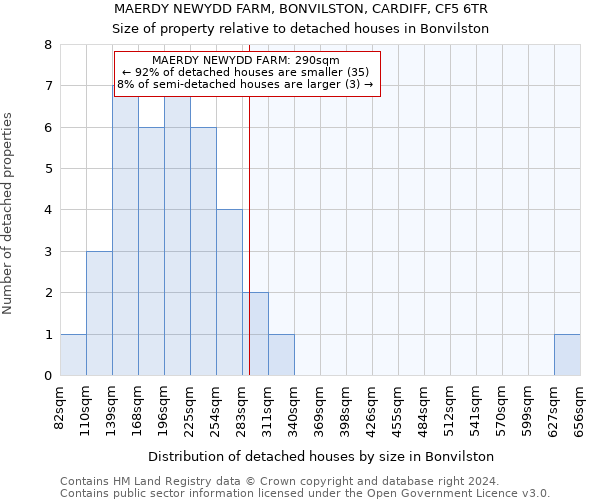 MAERDY NEWYDD FARM, BONVILSTON, CARDIFF, CF5 6TR: Size of property relative to detached houses in Bonvilston