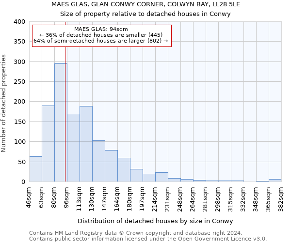 MAES GLAS, GLAN CONWY CORNER, COLWYN BAY, LL28 5LE: Size of property relative to detached houses in Conwy