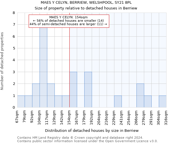 MAES Y CELYN, BERRIEW, WELSHPOOL, SY21 8PL: Size of property relative to detached houses in Berriew